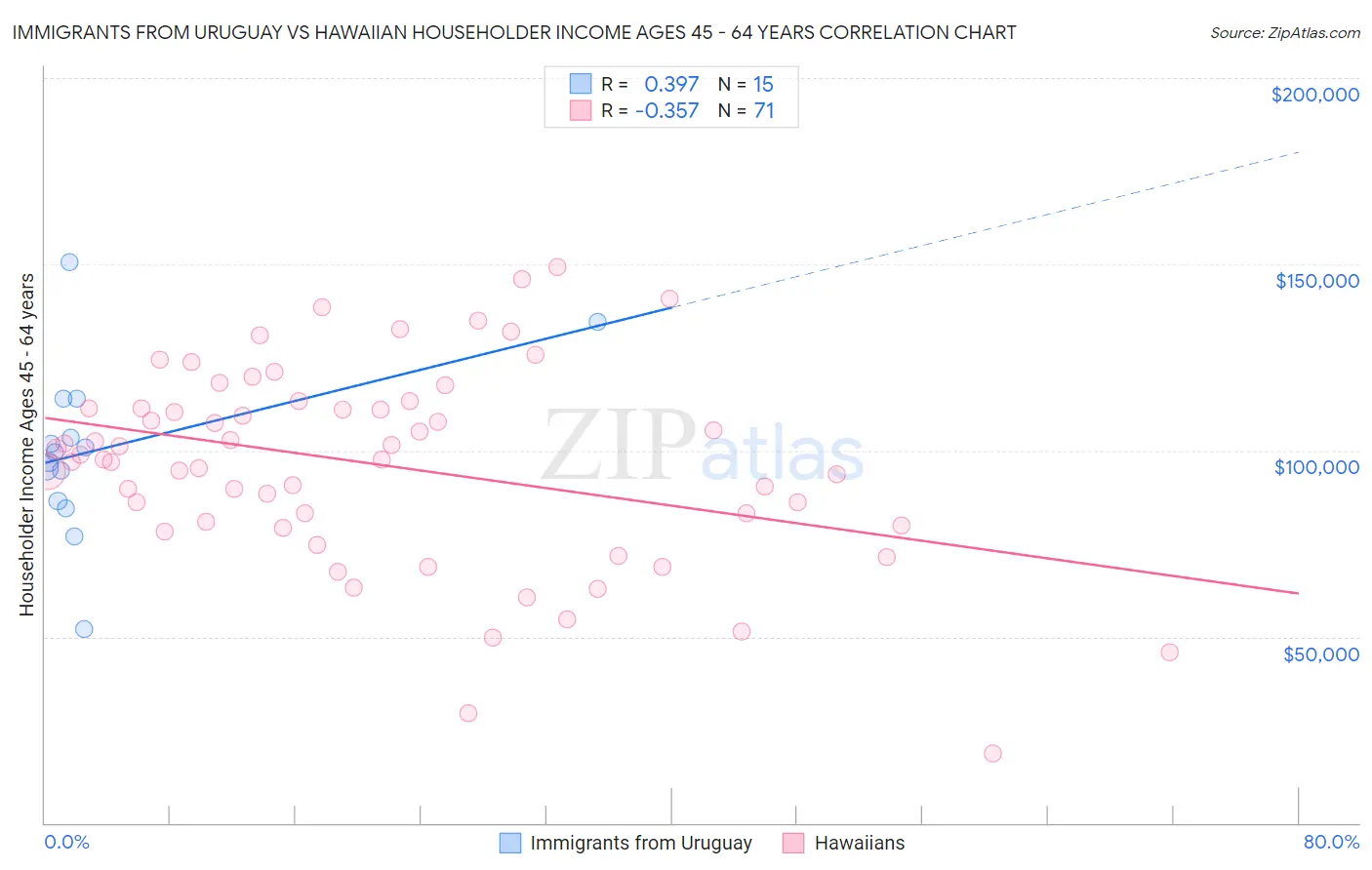 Immigrants from Uruguay vs Hawaiian Householder Income Ages 45 - 64 years