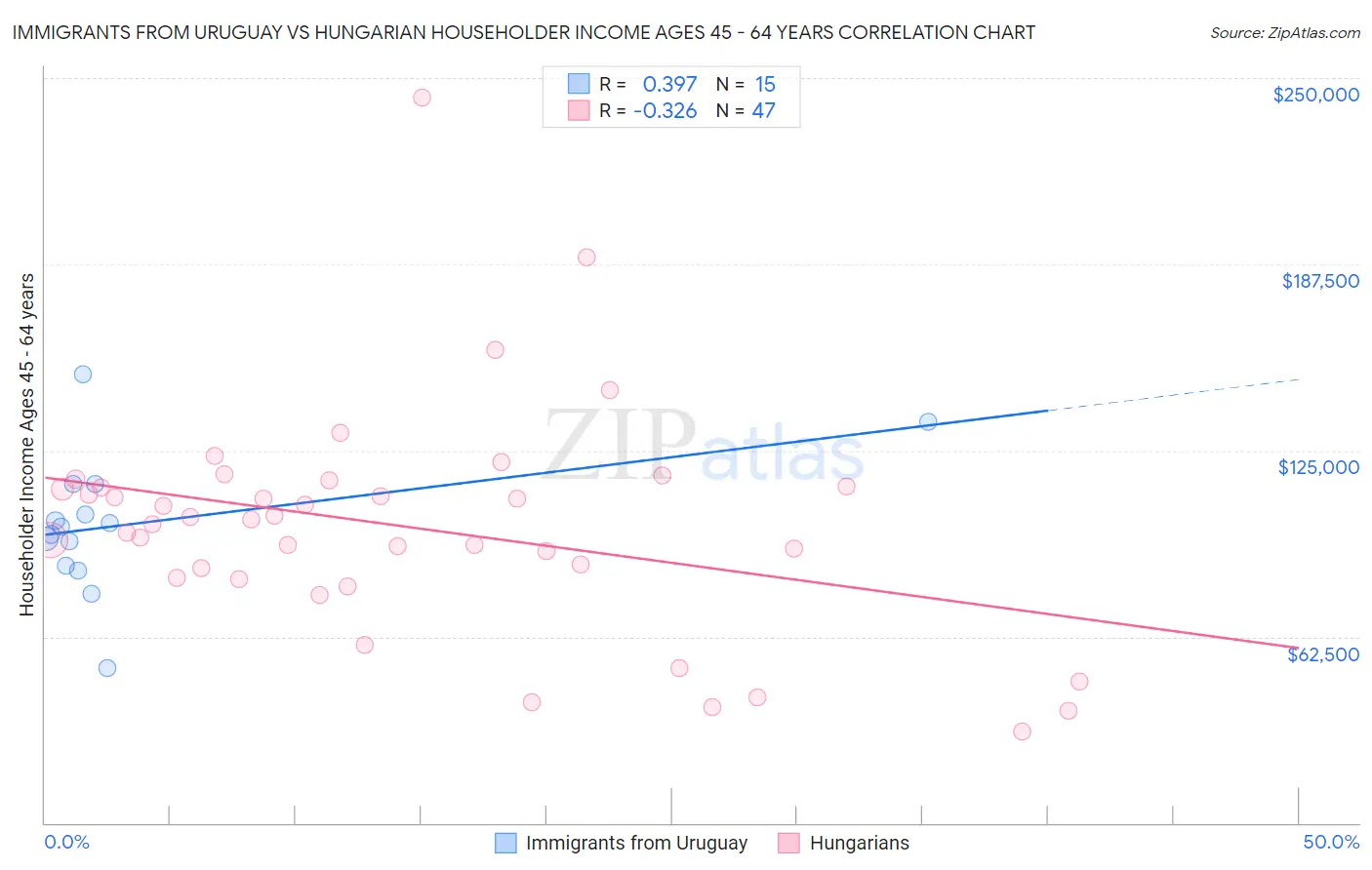 Immigrants from Uruguay vs Hungarian Householder Income Ages 45 - 64 years