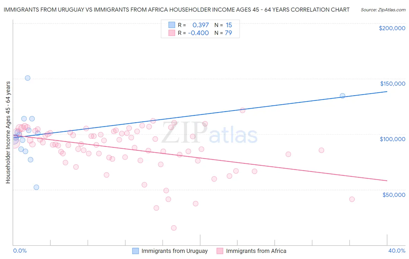 Immigrants from Uruguay vs Immigrants from Africa Householder Income Ages 45 - 64 years