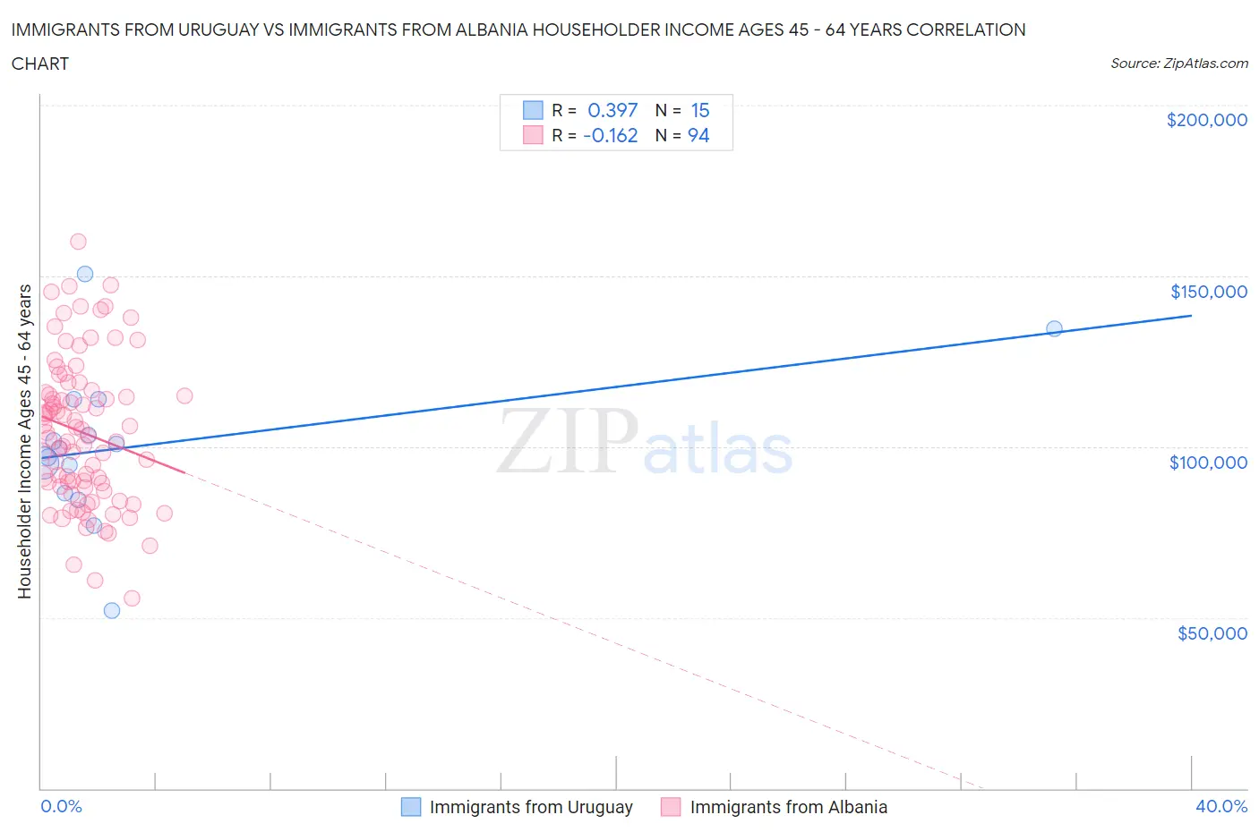 Immigrants from Uruguay vs Immigrants from Albania Householder Income Ages 45 - 64 years