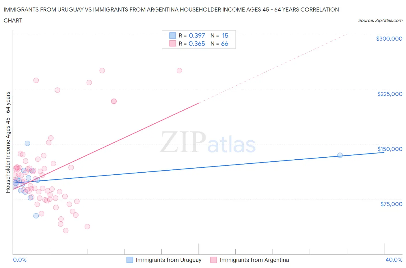 Immigrants from Uruguay vs Immigrants from Argentina Householder Income Ages 45 - 64 years