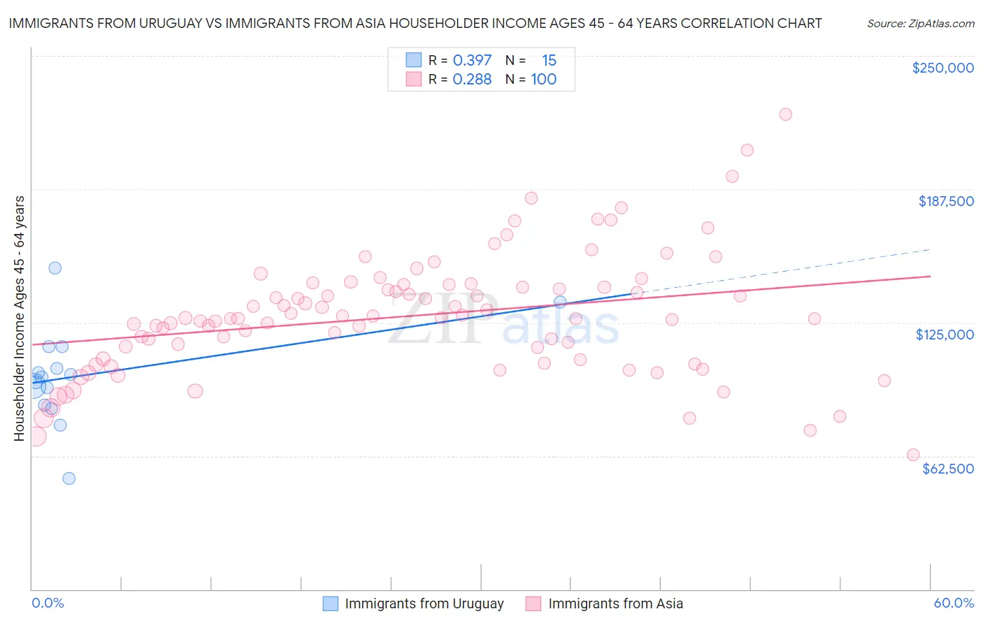 Immigrants from Uruguay vs Immigrants from Asia Householder Income Ages 45 - 64 years