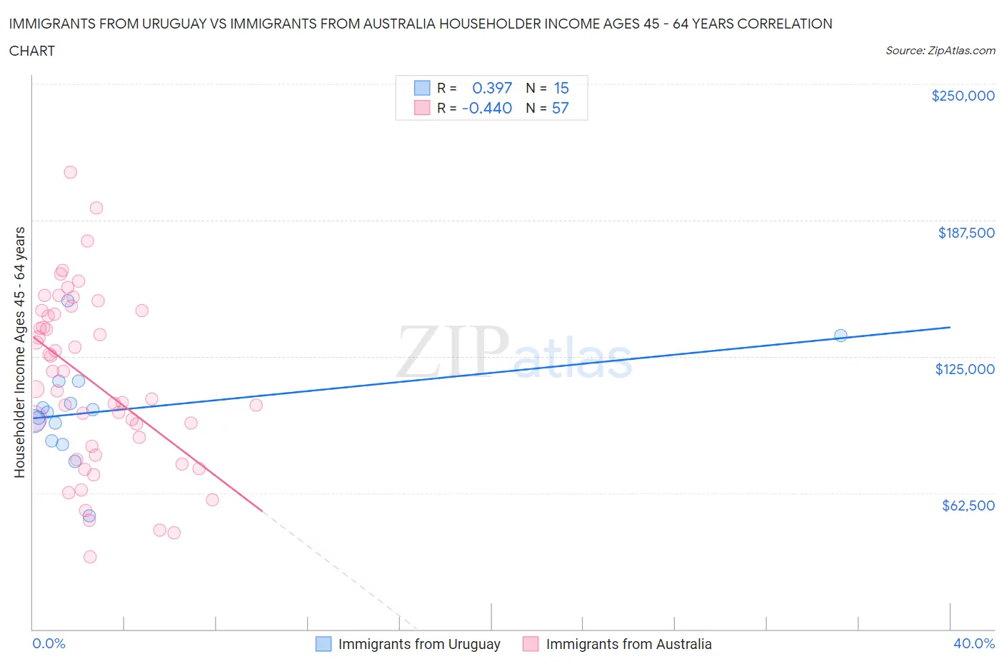 Immigrants from Uruguay vs Immigrants from Australia Householder Income Ages 45 - 64 years