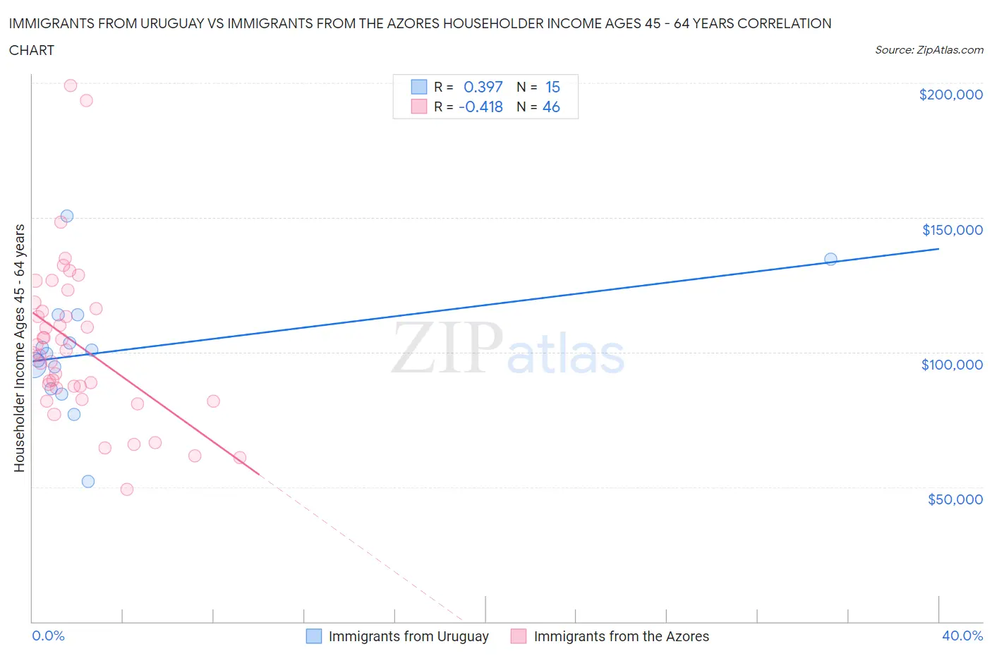 Immigrants from Uruguay vs Immigrants from the Azores Householder Income Ages 45 - 64 years