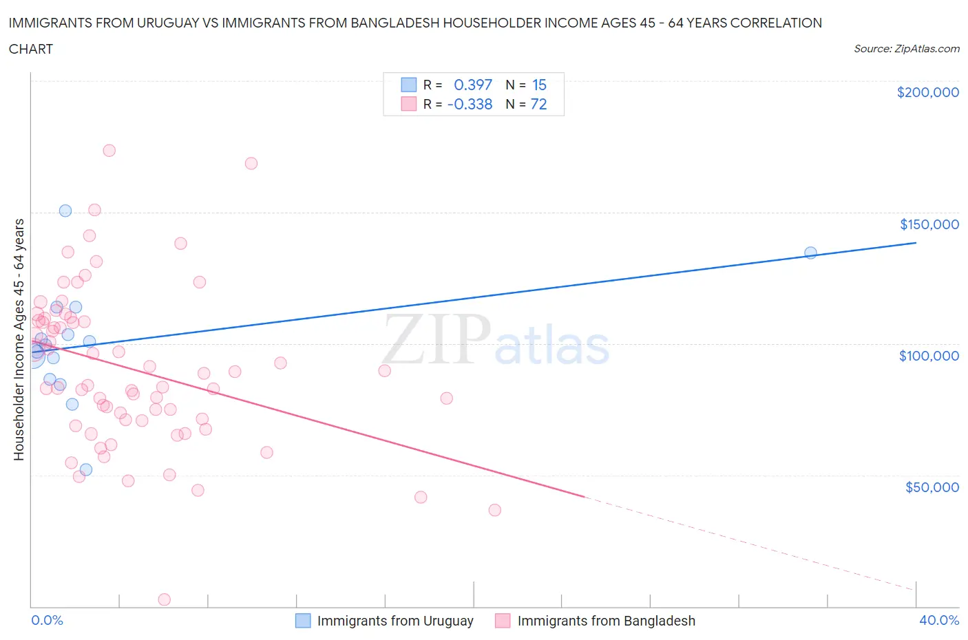 Immigrants from Uruguay vs Immigrants from Bangladesh Householder Income Ages 45 - 64 years