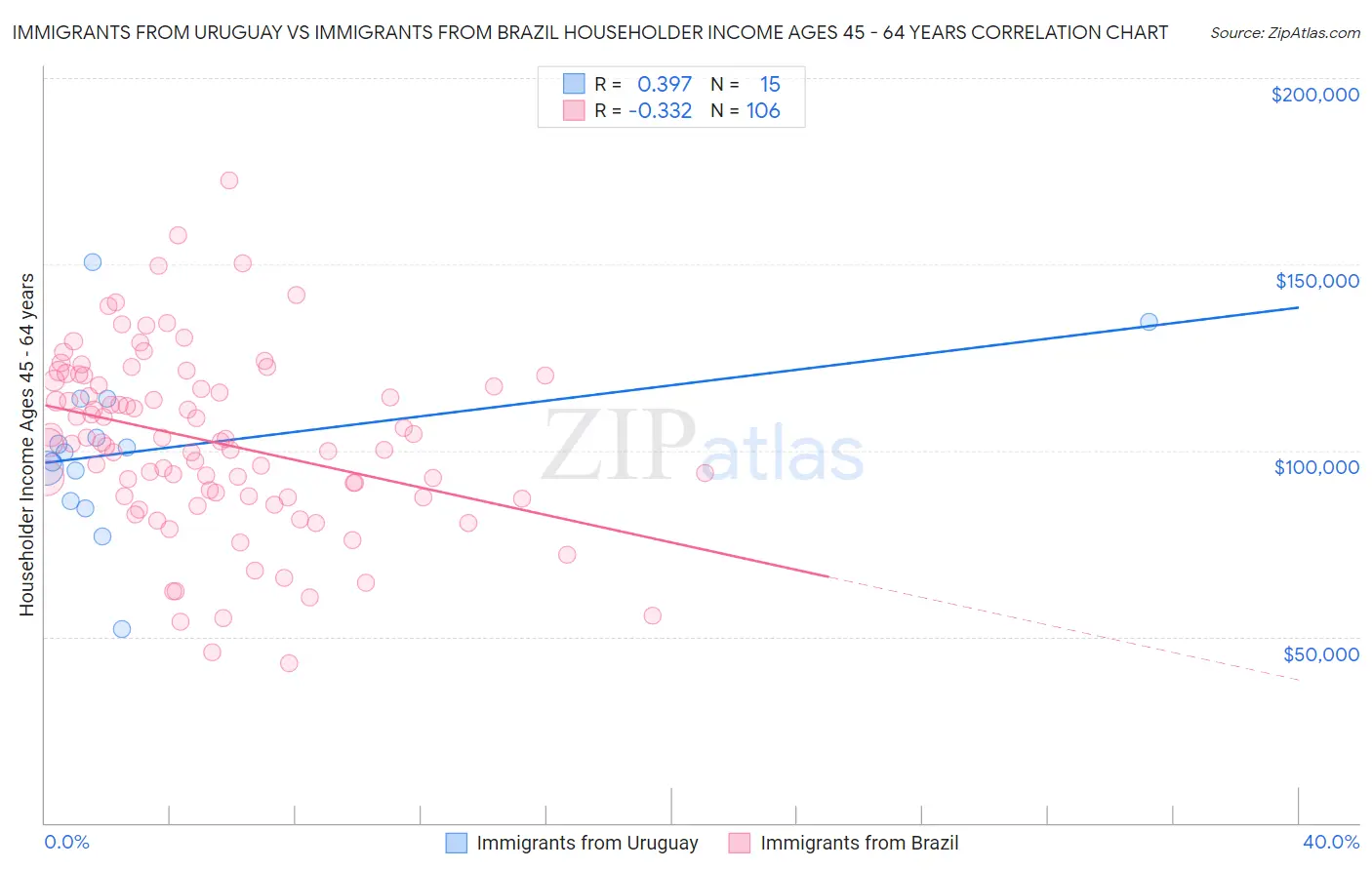 Immigrants from Uruguay vs Immigrants from Brazil Householder Income Ages 45 - 64 years