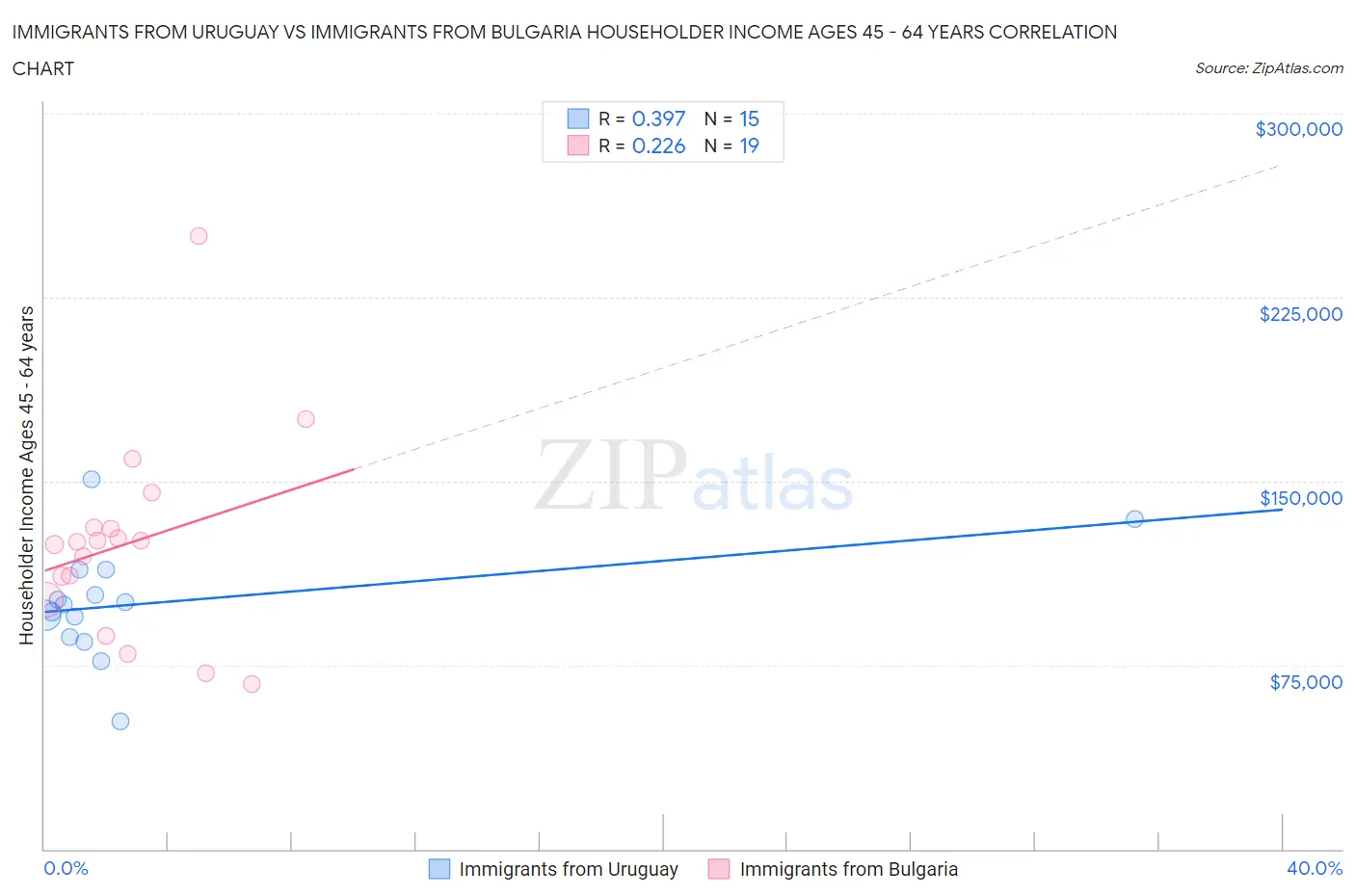Immigrants from Uruguay vs Immigrants from Bulgaria Householder Income Ages 45 - 64 years