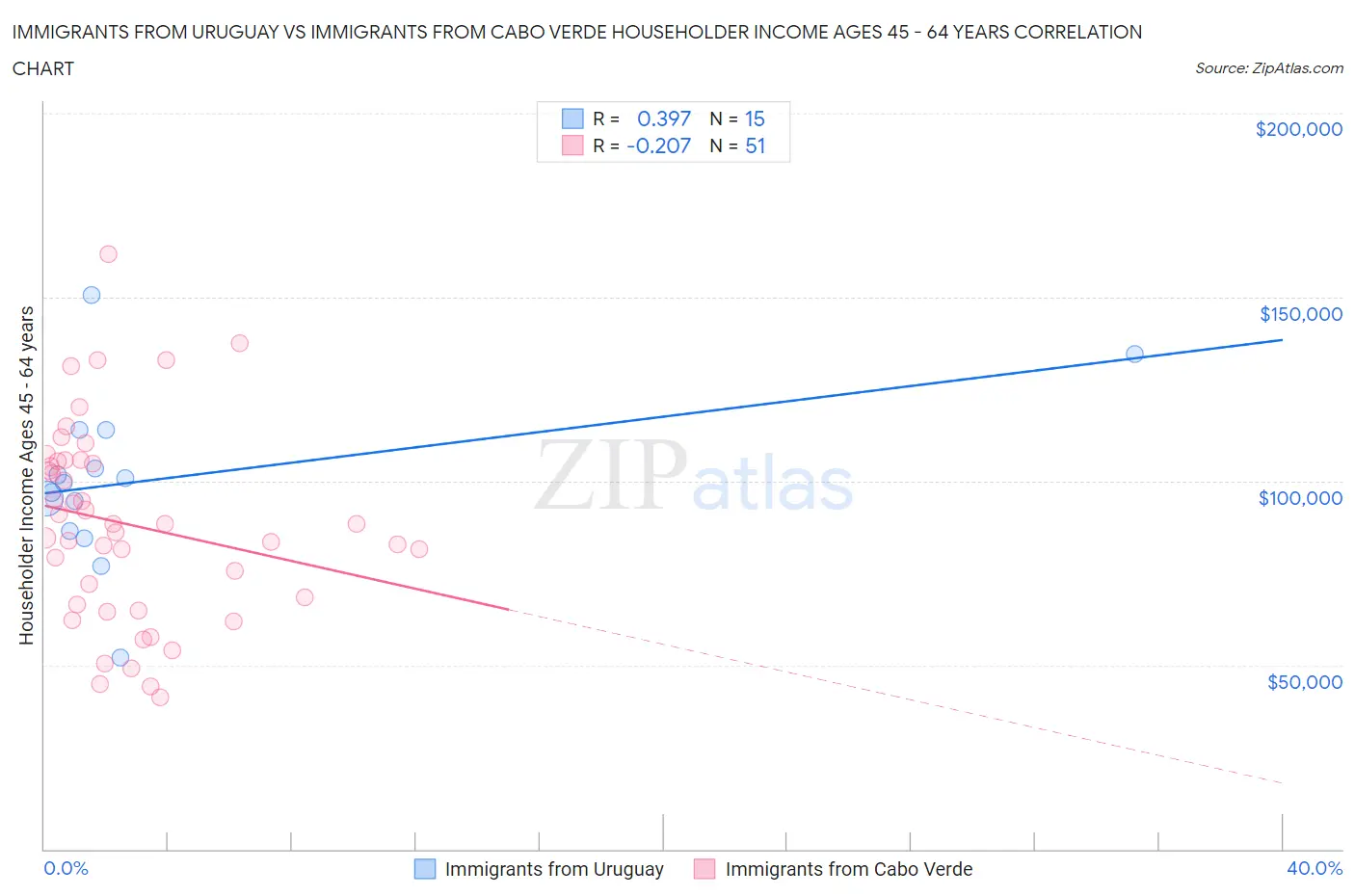 Immigrants from Uruguay vs Immigrants from Cabo Verde Householder Income Ages 45 - 64 years