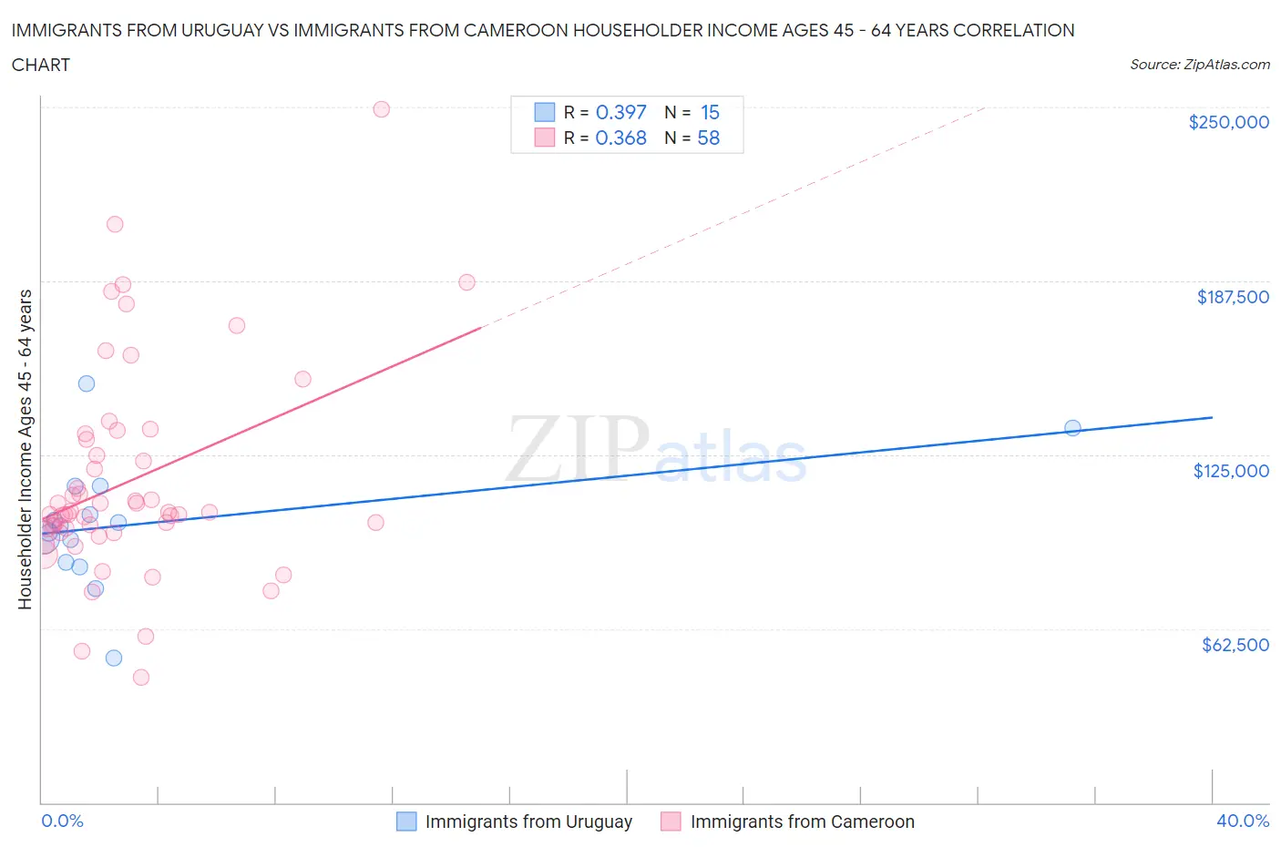 Immigrants from Uruguay vs Immigrants from Cameroon Householder Income Ages 45 - 64 years