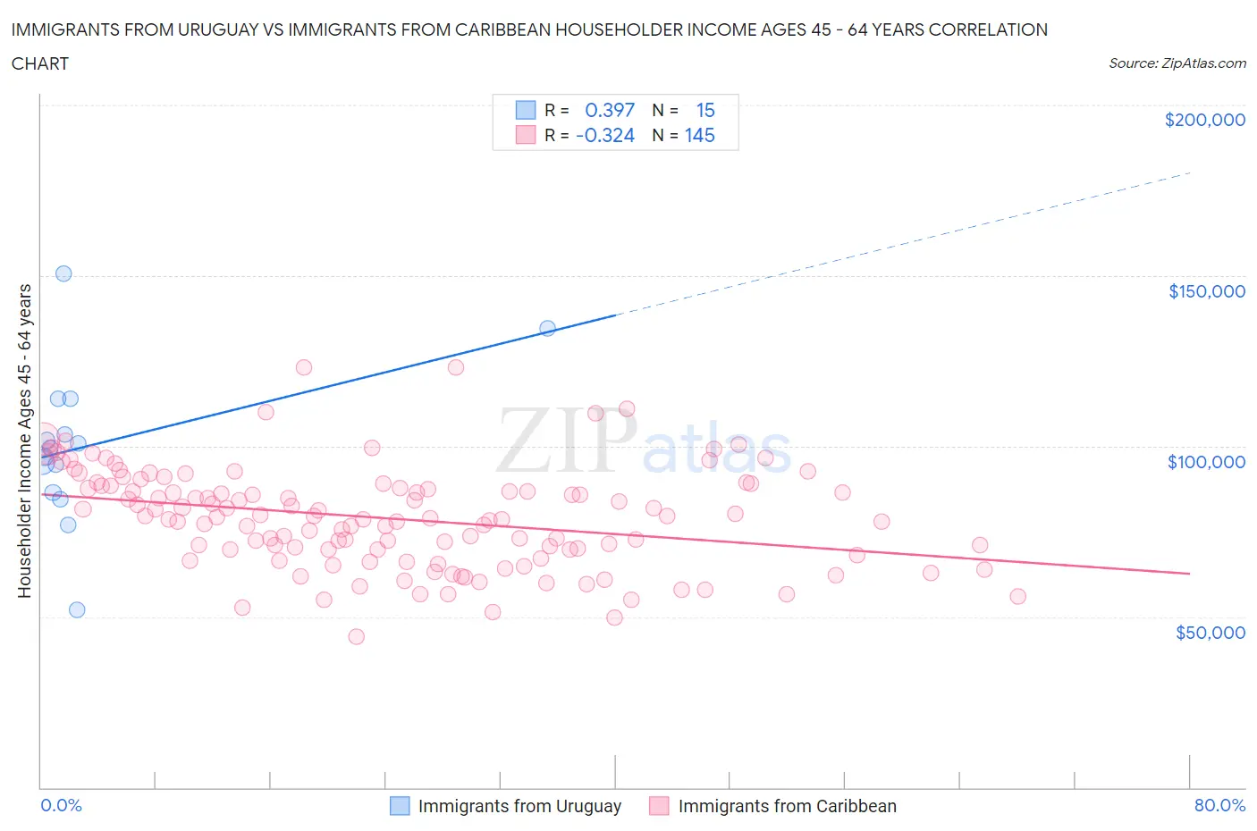 Immigrants from Uruguay vs Immigrants from Caribbean Householder Income Ages 45 - 64 years
