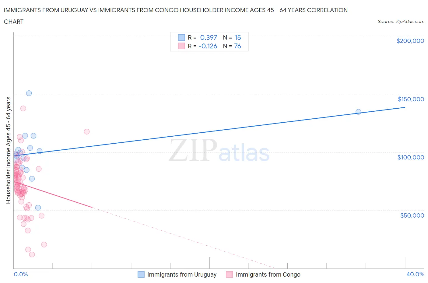 Immigrants from Uruguay vs Immigrants from Congo Householder Income Ages 45 - 64 years