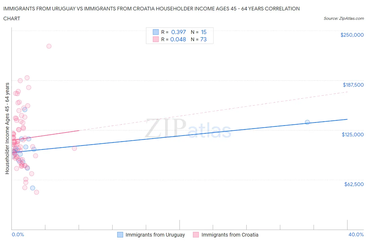 Immigrants from Uruguay vs Immigrants from Croatia Householder Income Ages 45 - 64 years