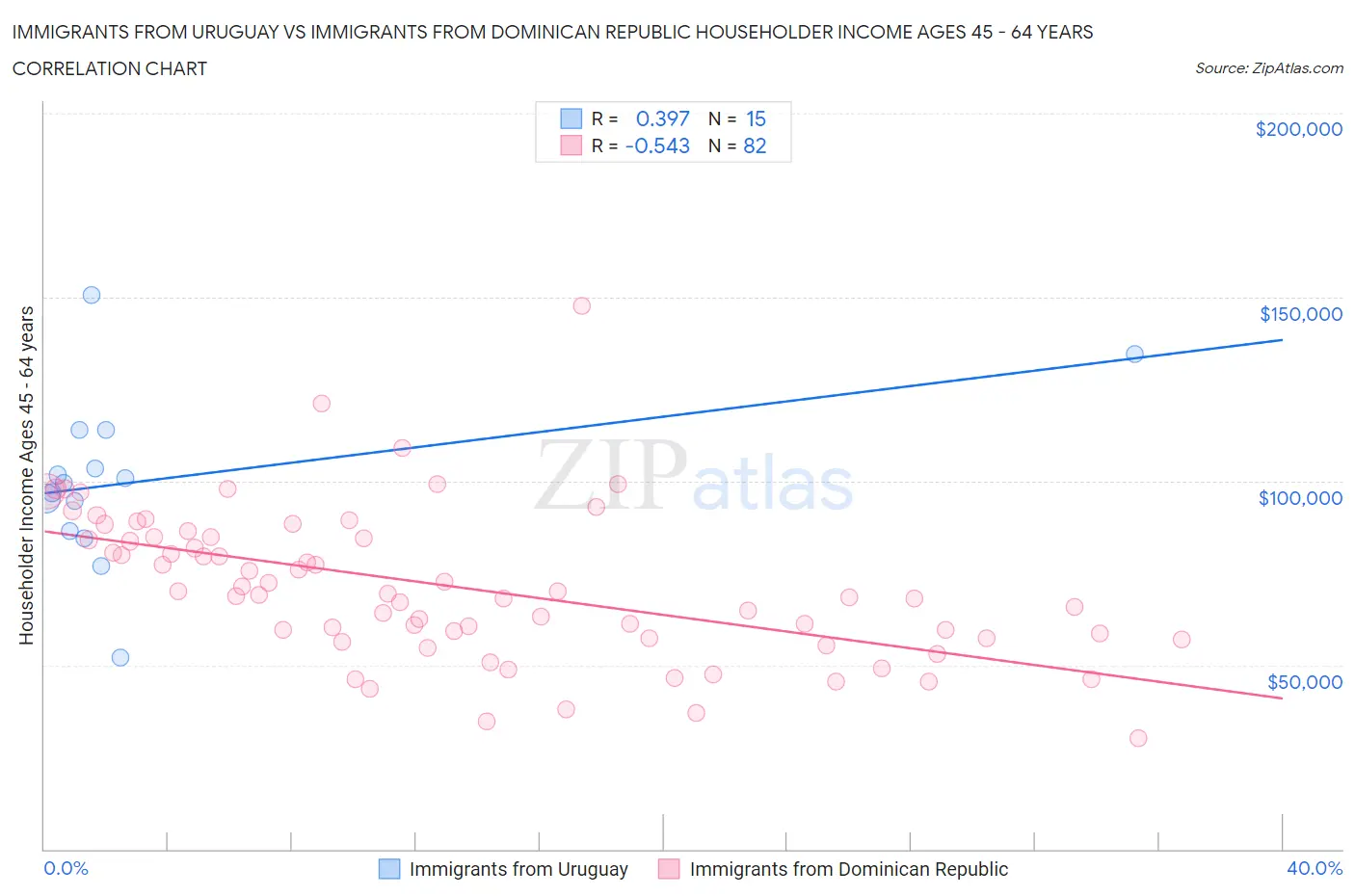 Immigrants from Uruguay vs Immigrants from Dominican Republic Householder Income Ages 45 - 64 years