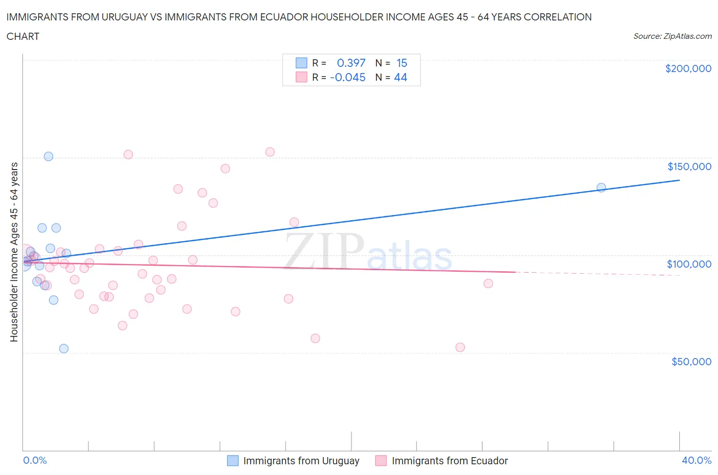 Immigrants from Uruguay vs Immigrants from Ecuador Householder Income Ages 45 - 64 years