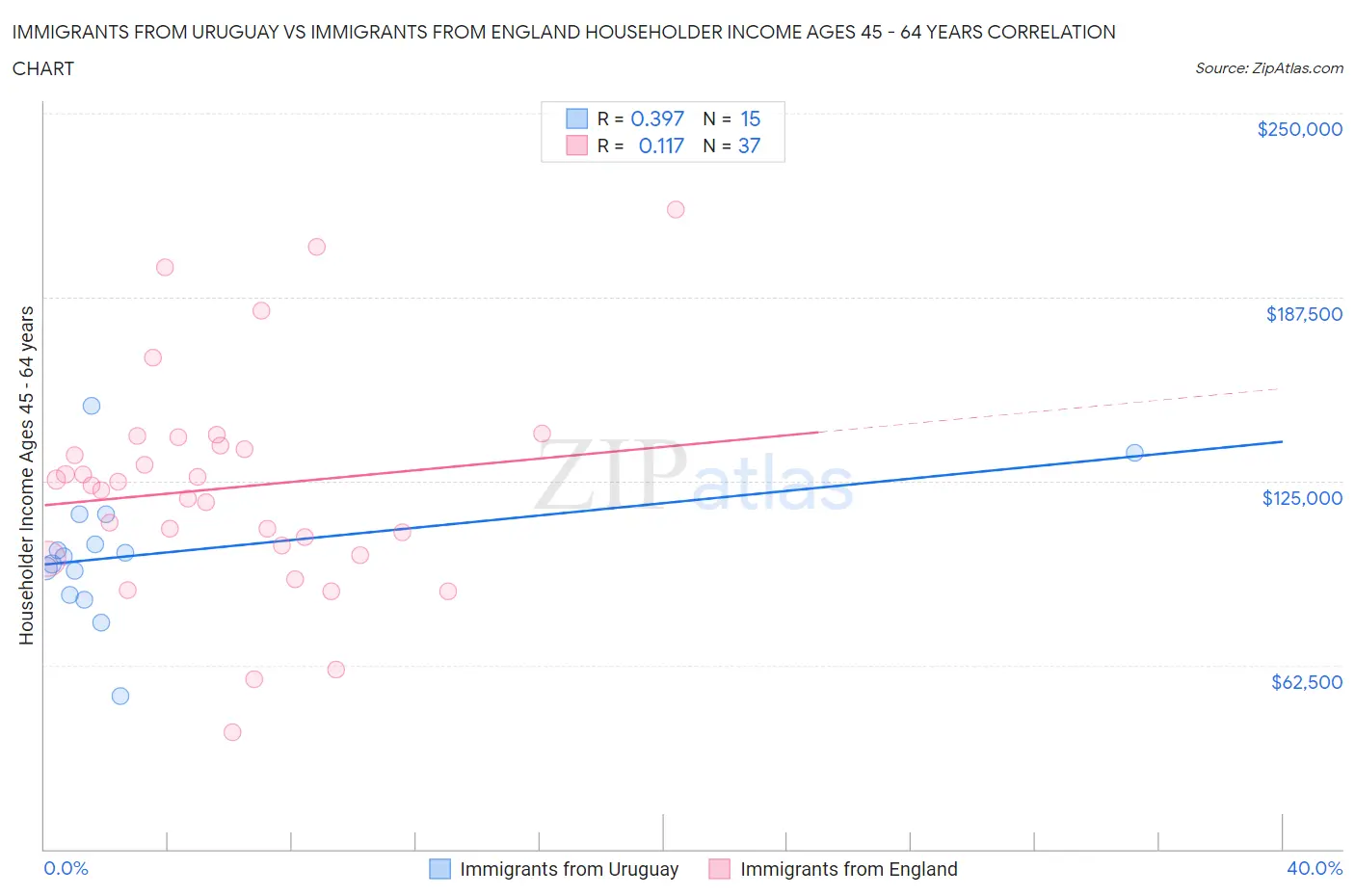 Immigrants from Uruguay vs Immigrants from England Householder Income Ages 45 - 64 years