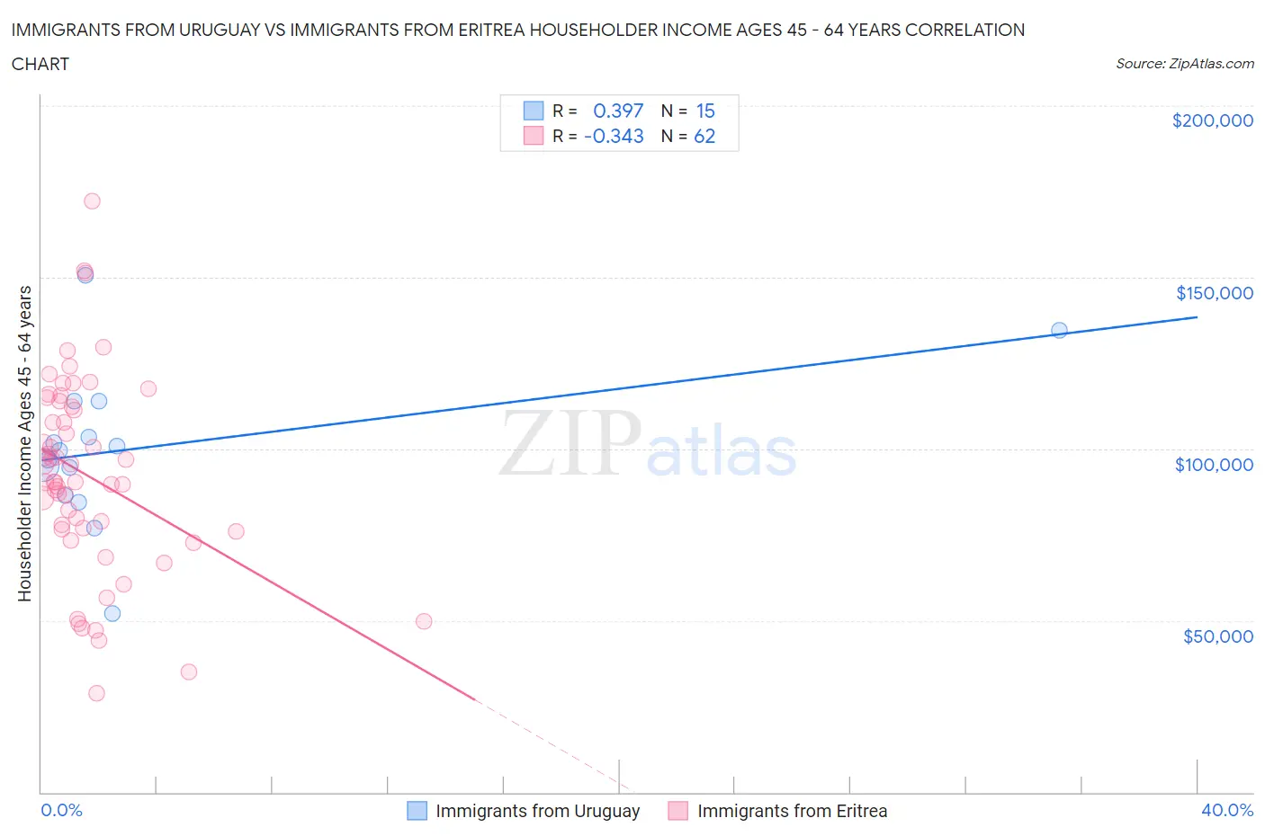 Immigrants from Uruguay vs Immigrants from Eritrea Householder Income Ages 45 - 64 years