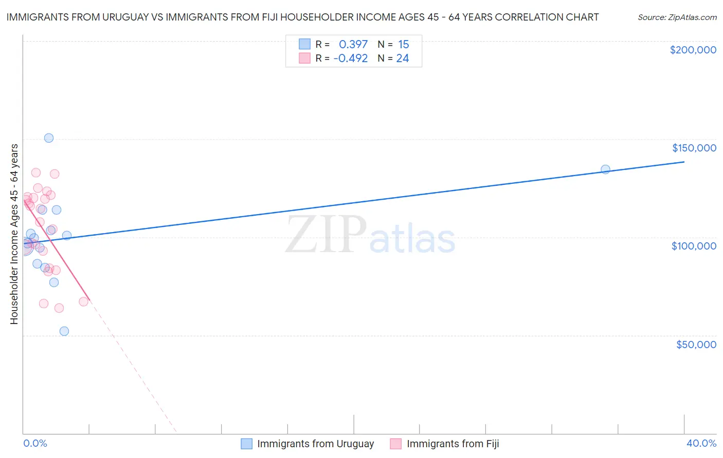 Immigrants from Uruguay vs Immigrants from Fiji Householder Income Ages 45 - 64 years
