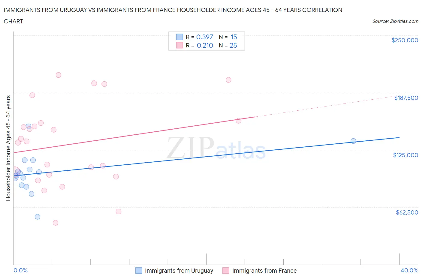 Immigrants from Uruguay vs Immigrants from France Householder Income Ages 45 - 64 years