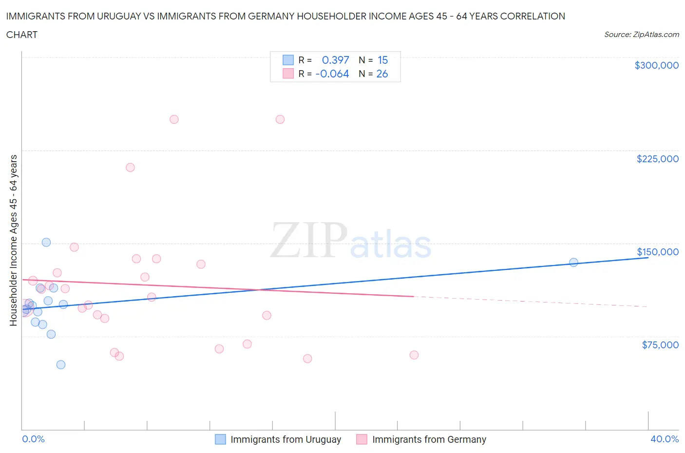 Immigrants from Uruguay vs Immigrants from Germany Householder Income Ages 45 - 64 years