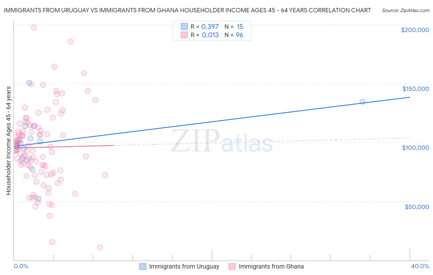 Immigrants from Uruguay vs Immigrants from Ghana Householder Income Ages 45 - 64 years