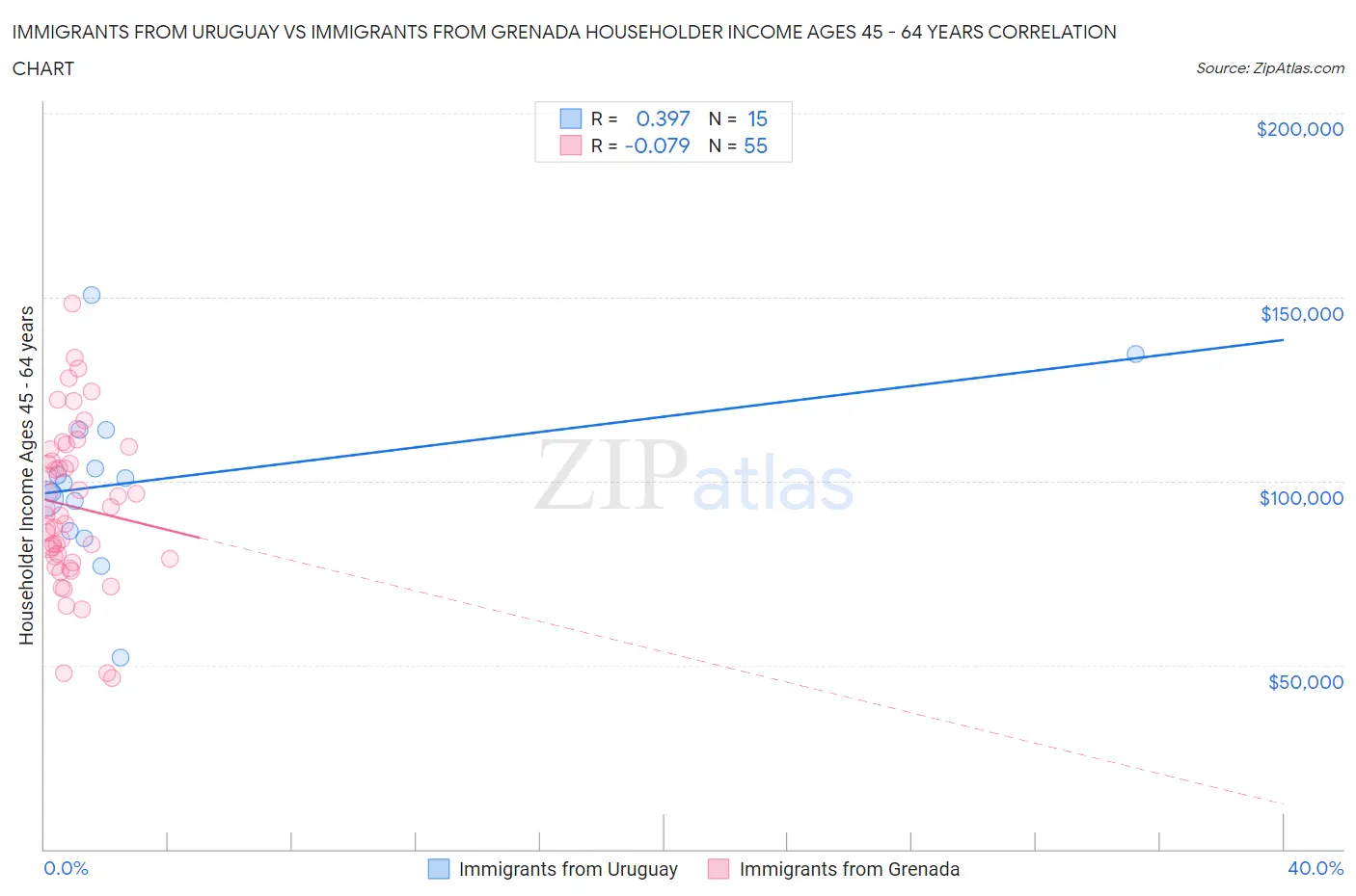Immigrants from Uruguay vs Immigrants from Grenada Householder Income Ages 45 - 64 years