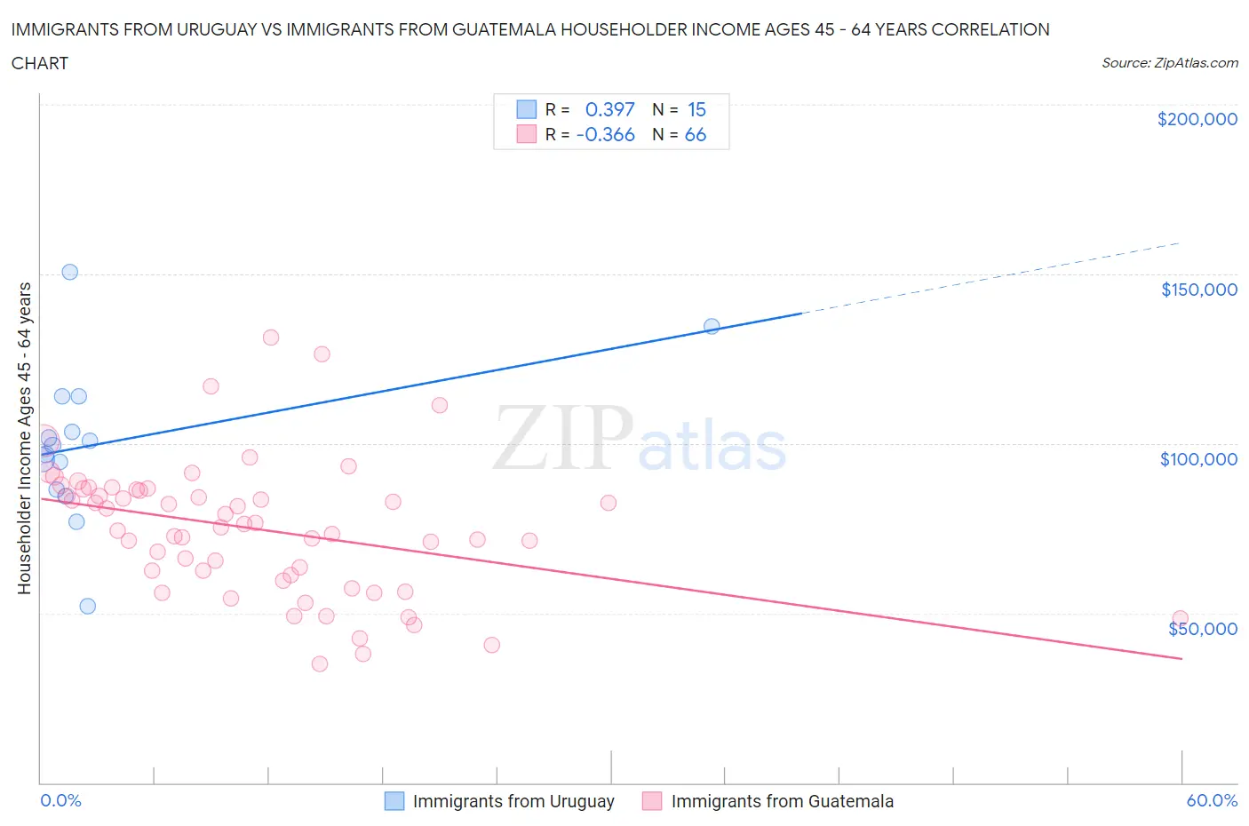 Immigrants from Uruguay vs Immigrants from Guatemala Householder Income Ages 45 - 64 years