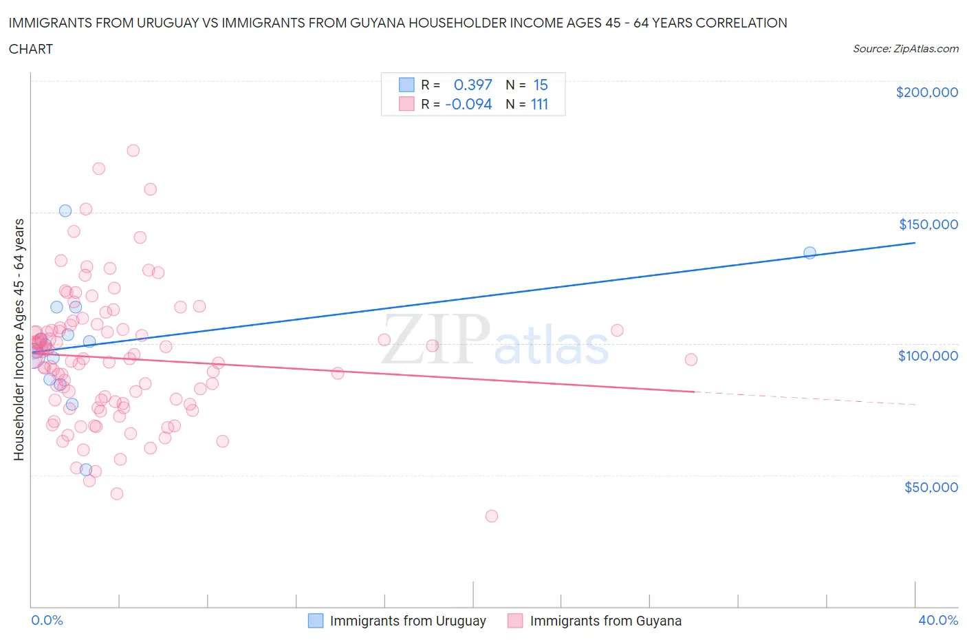 Immigrants from Uruguay vs Immigrants from Guyana Householder Income Ages 45 - 64 years