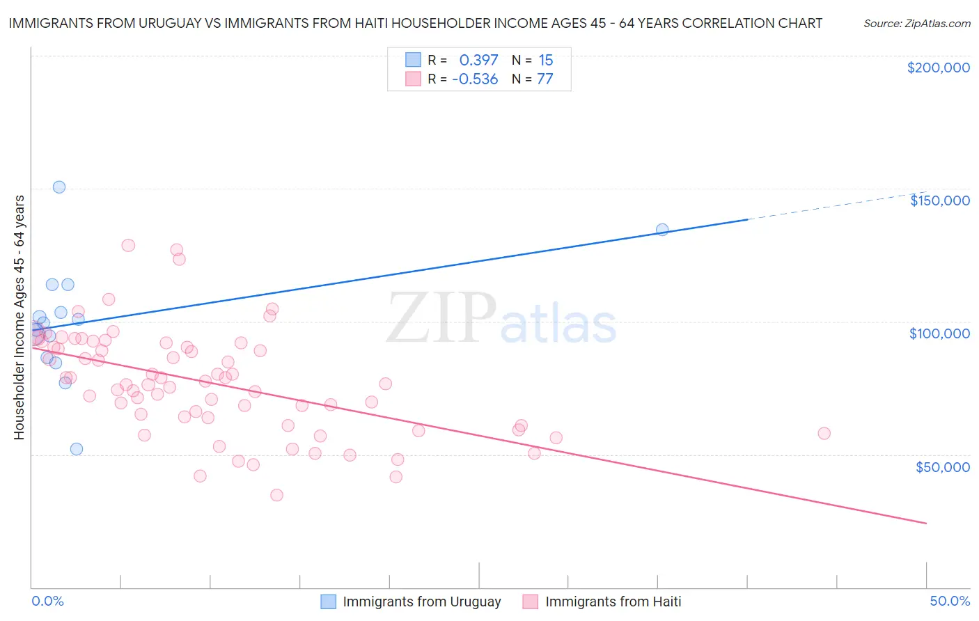 Immigrants from Uruguay vs Immigrants from Haiti Householder Income Ages 45 - 64 years