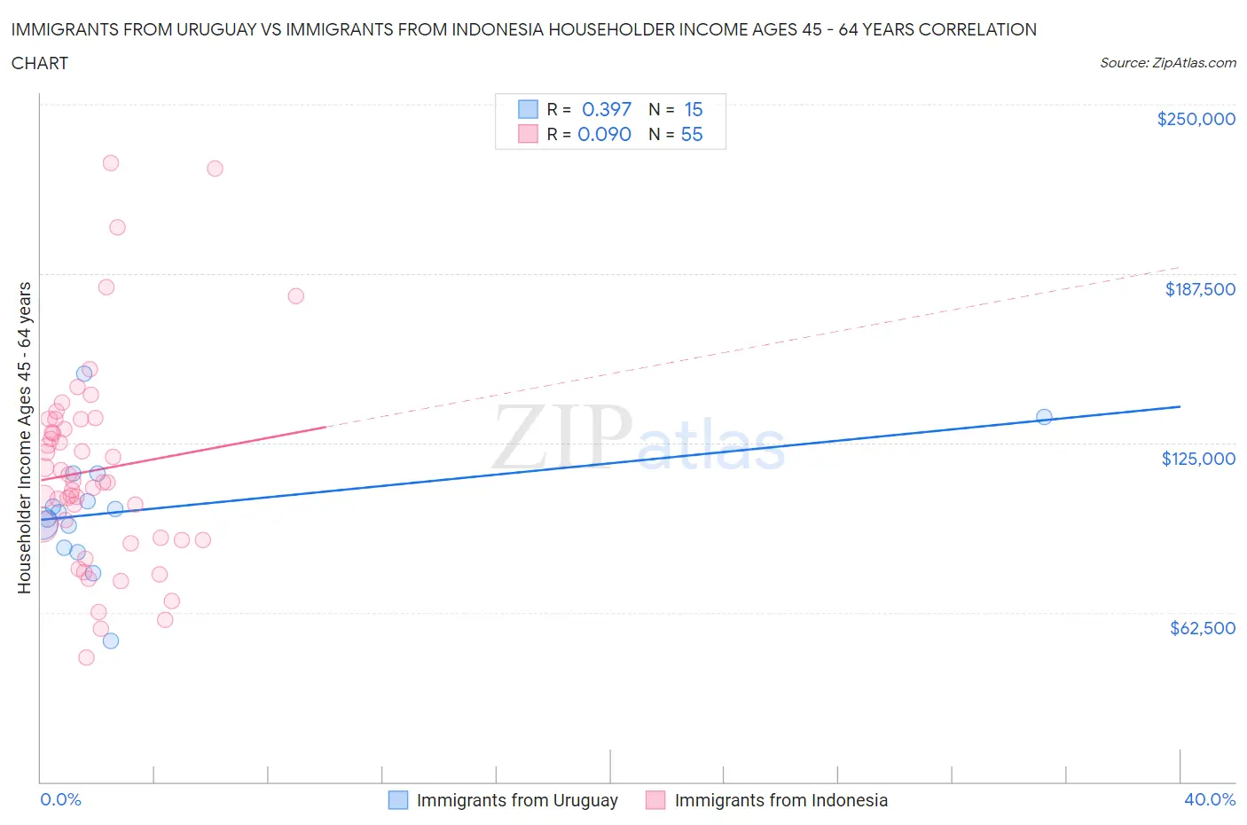Immigrants from Uruguay vs Immigrants from Indonesia Householder Income Ages 45 - 64 years