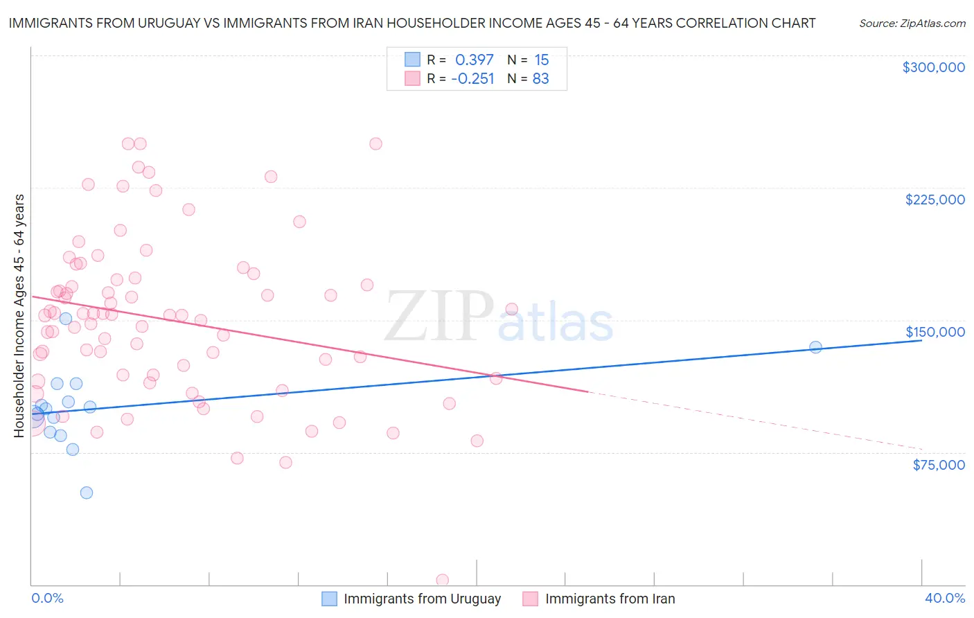 Immigrants from Uruguay vs Immigrants from Iran Householder Income Ages 45 - 64 years