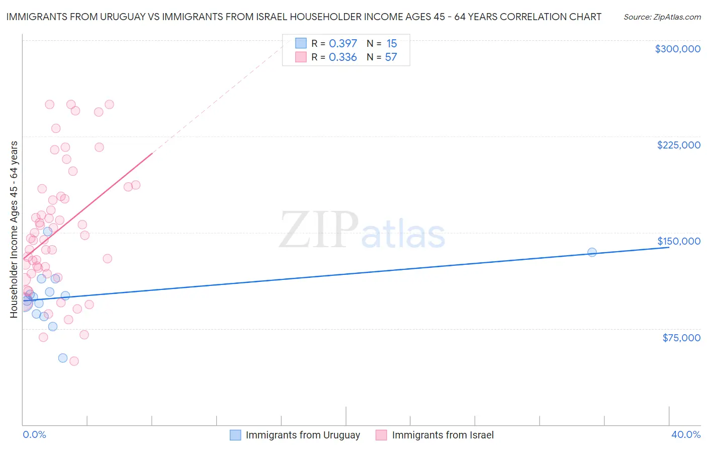 Immigrants from Uruguay vs Immigrants from Israel Householder Income Ages 45 - 64 years