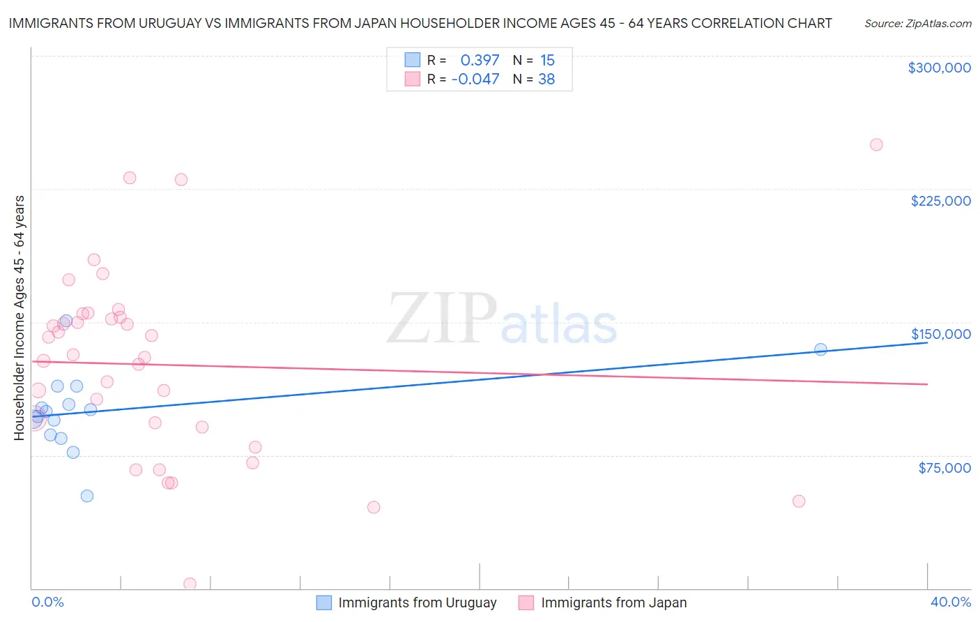 Immigrants from Uruguay vs Immigrants from Japan Householder Income Ages 45 - 64 years