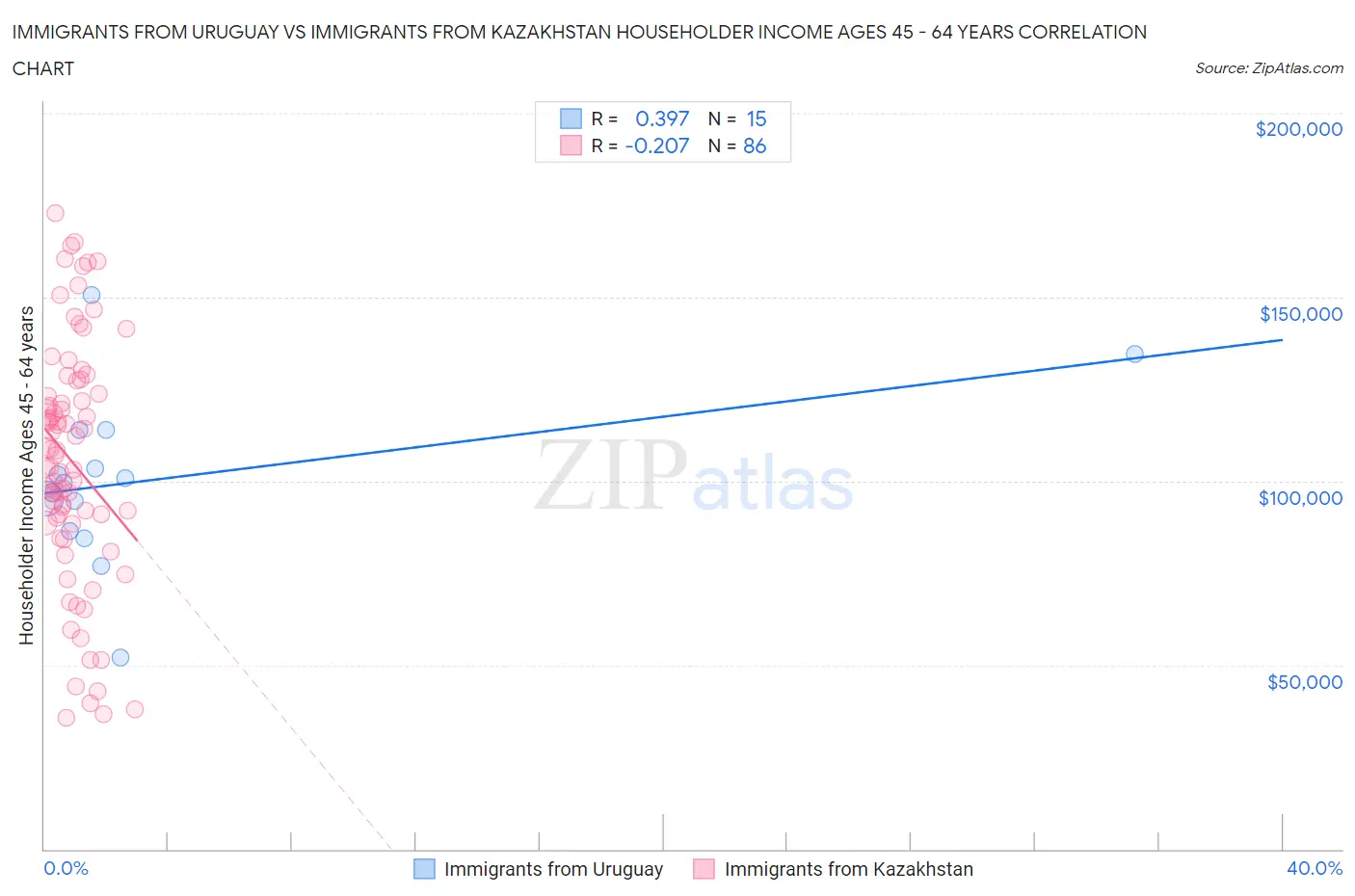 Immigrants from Uruguay vs Immigrants from Kazakhstan Householder Income Ages 45 - 64 years