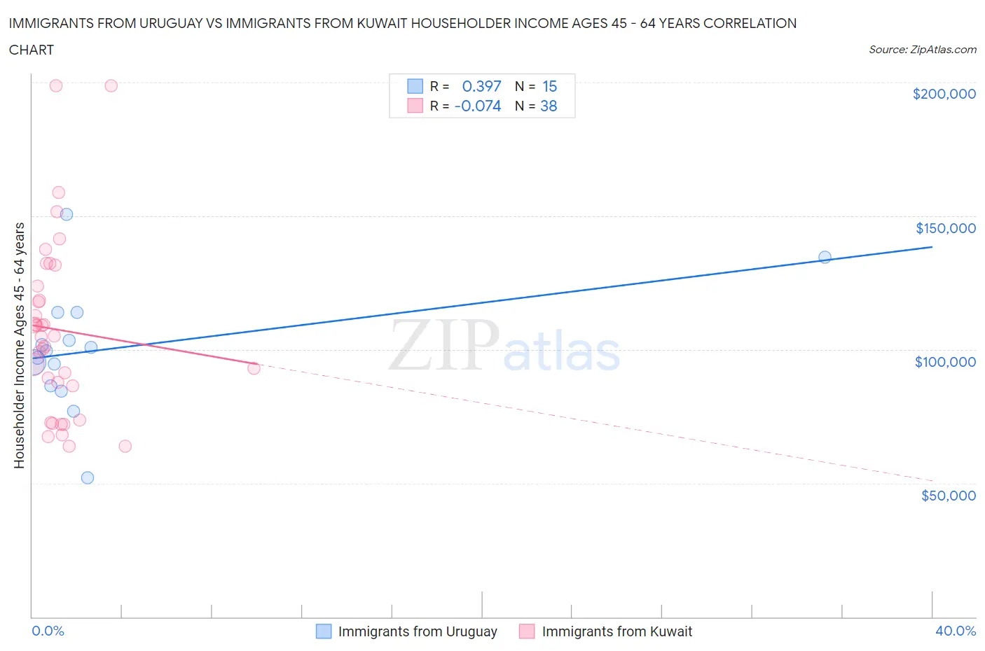 Immigrants from Uruguay vs Immigrants from Kuwait Householder Income Ages 45 - 64 years