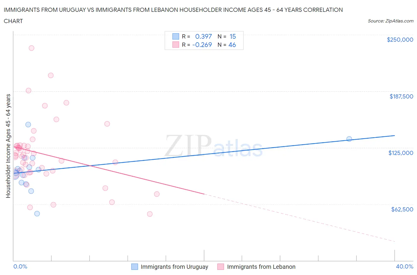 Immigrants from Uruguay vs Immigrants from Lebanon Householder Income Ages 45 - 64 years