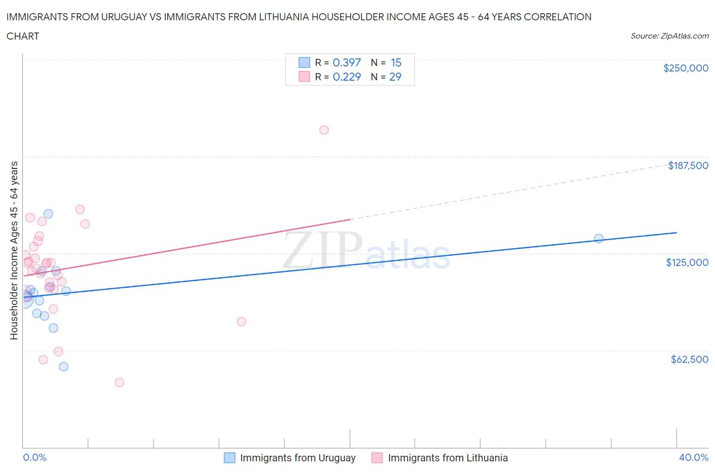 Immigrants from Uruguay vs Immigrants from Lithuania Householder Income Ages 45 - 64 years