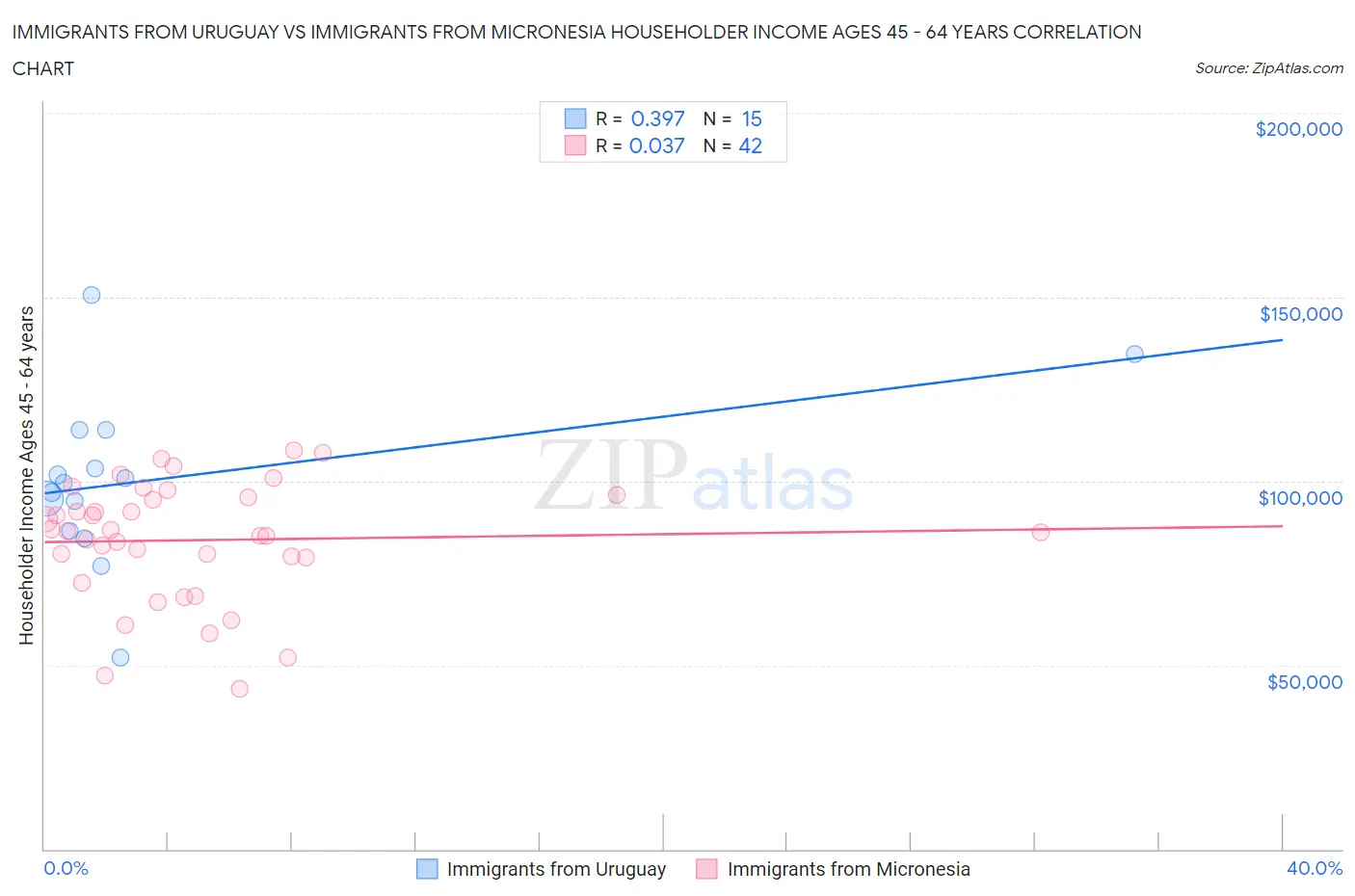 Immigrants from Uruguay vs Immigrants from Micronesia Householder Income Ages 45 - 64 years