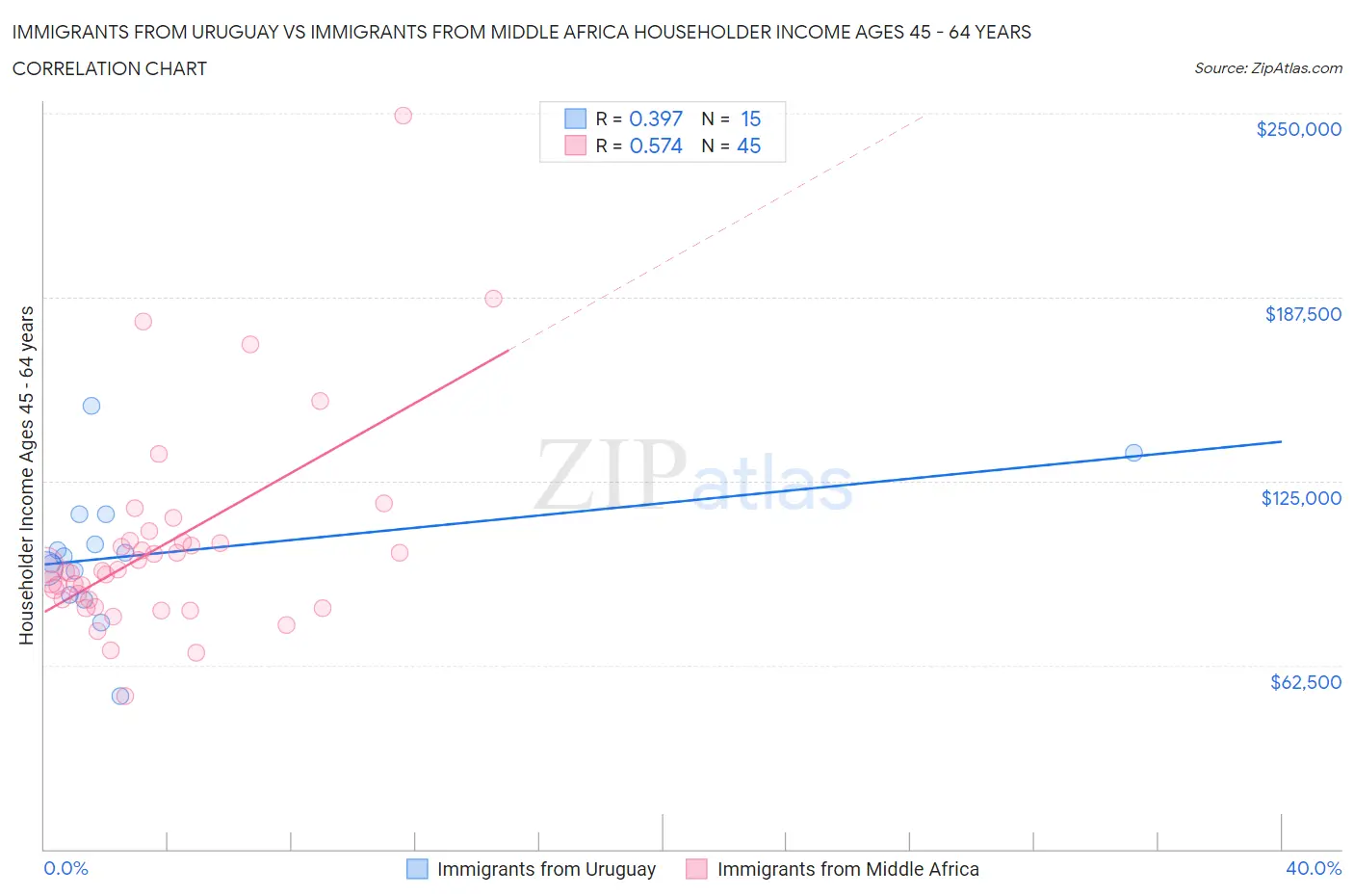 Immigrants from Uruguay vs Immigrants from Middle Africa Householder Income Ages 45 - 64 years