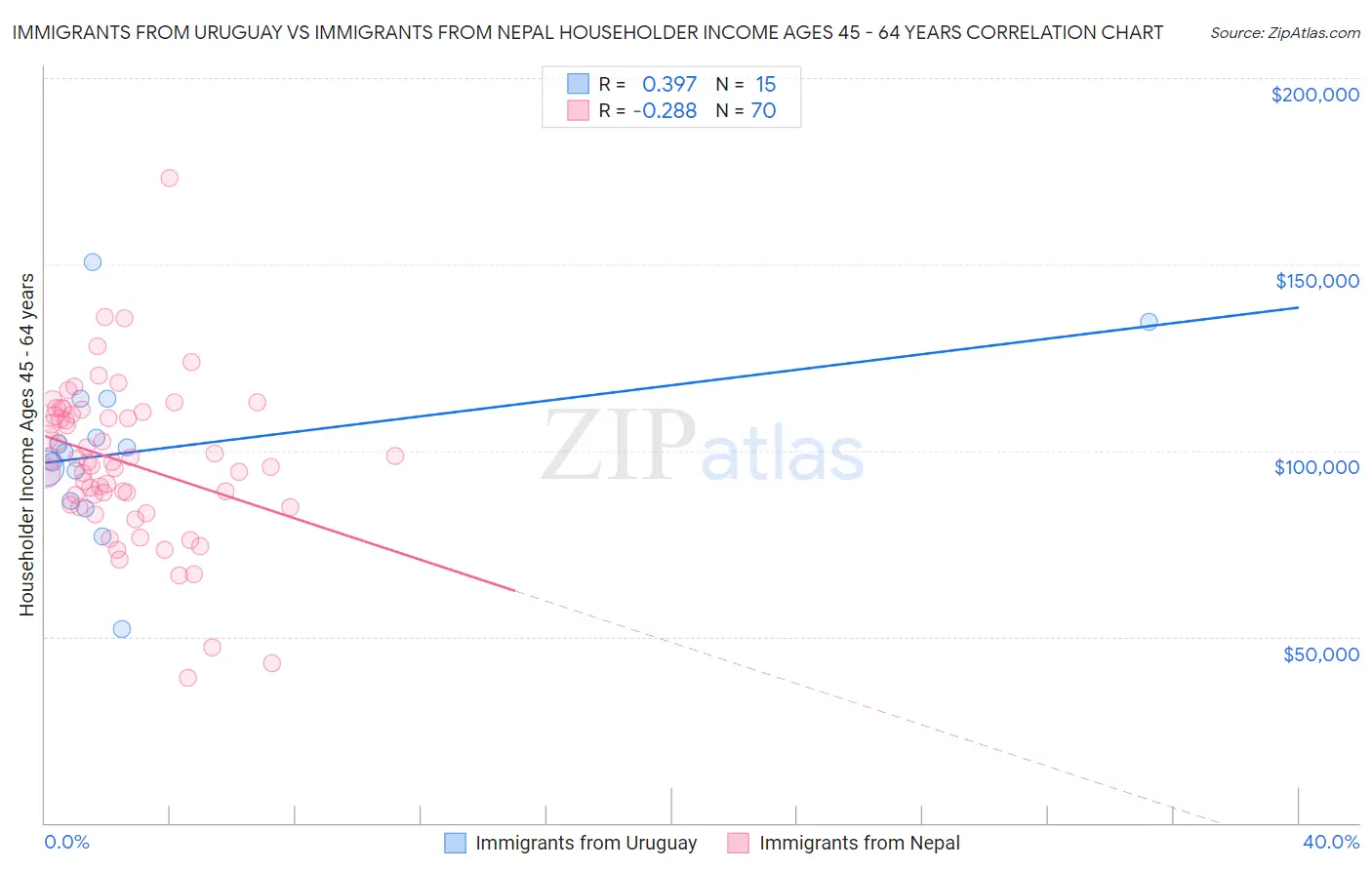 Immigrants from Uruguay vs Immigrants from Nepal Householder Income Ages 45 - 64 years