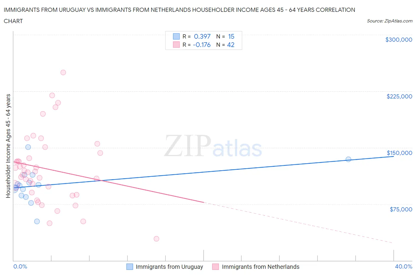 Immigrants from Uruguay vs Immigrants from Netherlands Householder Income Ages 45 - 64 years