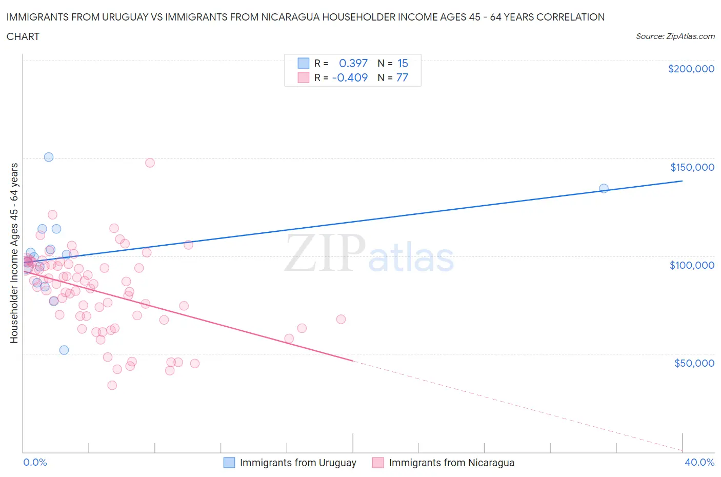 Immigrants from Uruguay vs Immigrants from Nicaragua Householder Income Ages 45 - 64 years