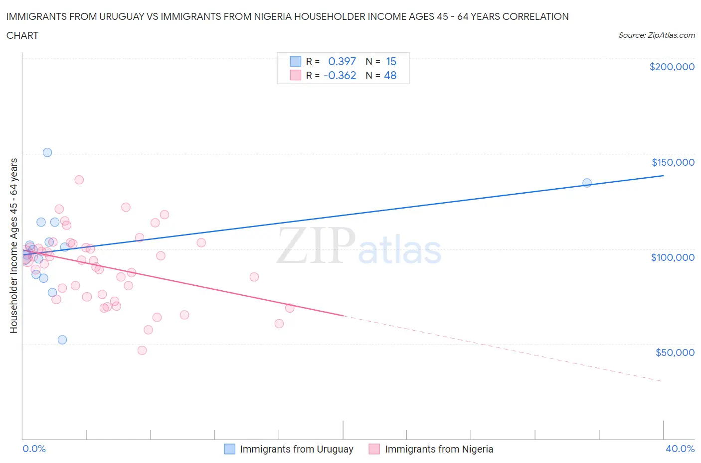 Immigrants from Uruguay vs Immigrants from Nigeria Householder Income Ages 45 - 64 years