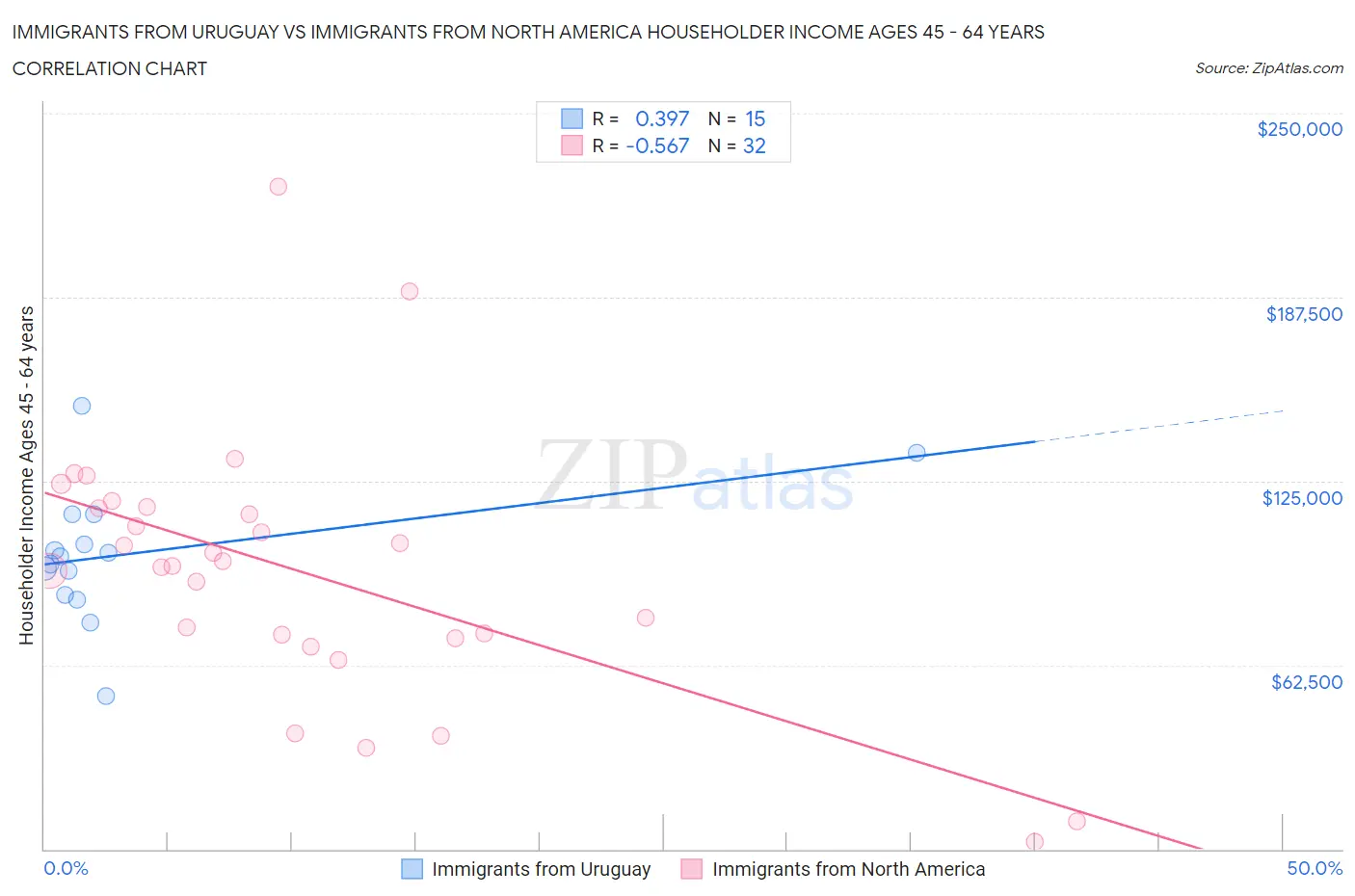 Immigrants from Uruguay vs Immigrants from North America Householder Income Ages 45 - 64 years
