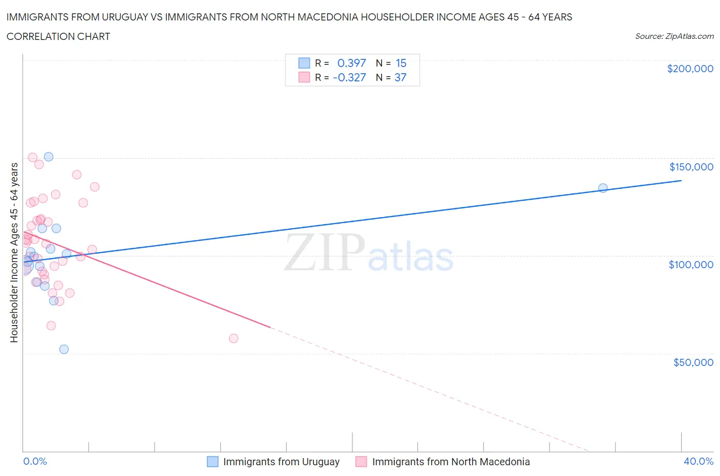 Immigrants from Uruguay vs Immigrants from North Macedonia Householder Income Ages 45 - 64 years