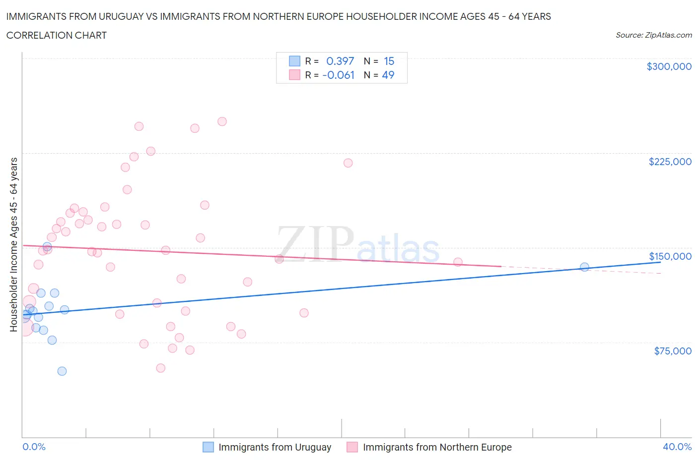 Immigrants from Uruguay vs Immigrants from Northern Europe Householder Income Ages 45 - 64 years