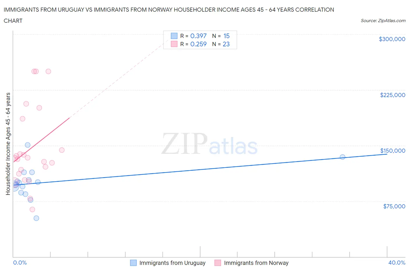 Immigrants from Uruguay vs Immigrants from Norway Householder Income Ages 45 - 64 years