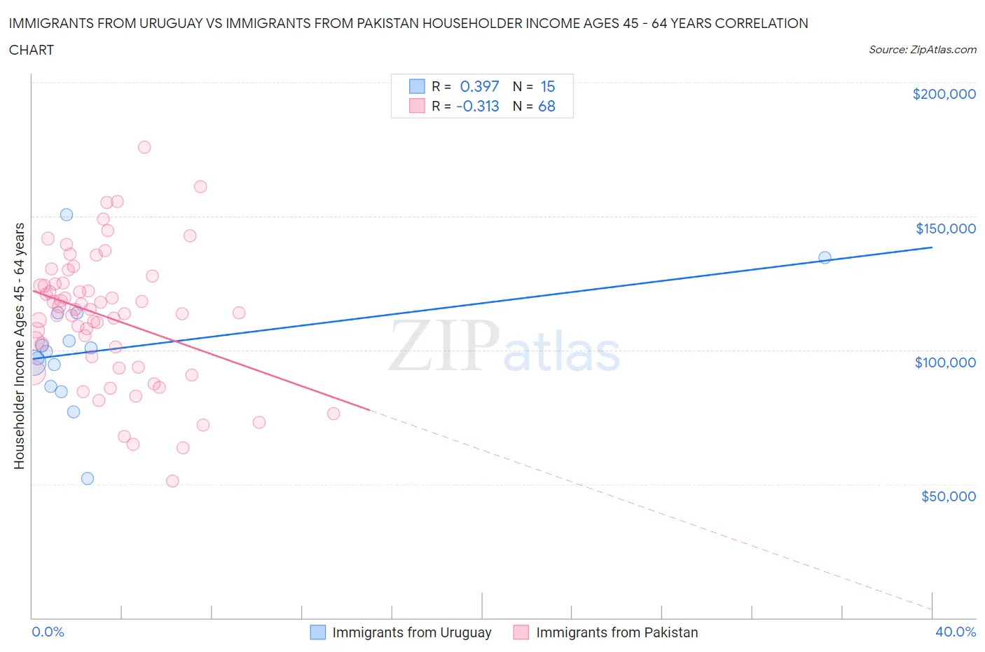 Immigrants from Uruguay vs Immigrants from Pakistan Householder Income Ages 45 - 64 years