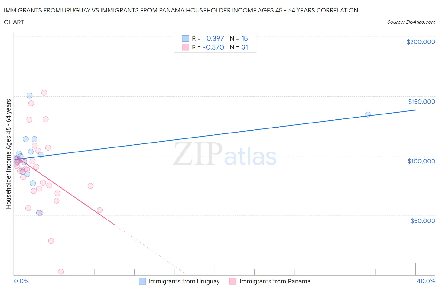 Immigrants from Uruguay vs Immigrants from Panama Householder Income Ages 45 - 64 years