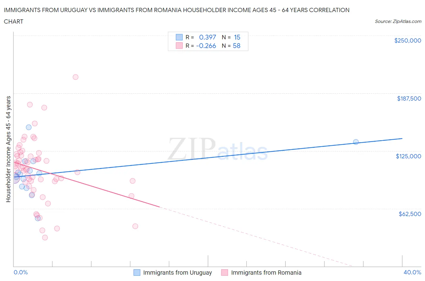 Immigrants from Uruguay vs Immigrants from Romania Householder Income Ages 45 - 64 years