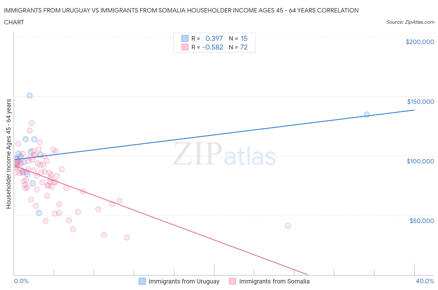 Immigrants from Uruguay vs Immigrants from Somalia Householder Income Ages 45 - 64 years